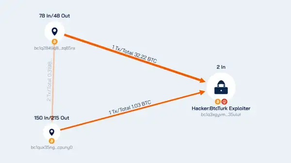 BTCTurk被盗4800万美元：巨额资金流向何处？