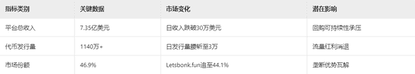 Pump币狂飙30%！巨鲸、回购引爆MEME新一轮热潮？