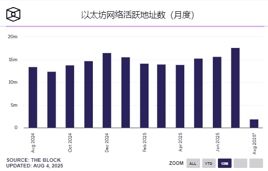 谁在拉盘以太坊？68万ETH被机构狂买，链上数据揭秘！