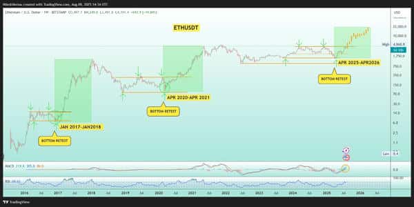 以太坊站稳4000美元，下一个目标价位揭秘！
