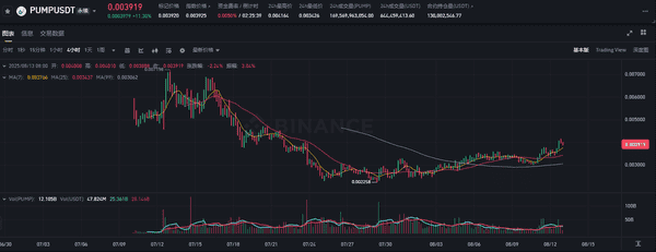 PUMP代币王者归来：Pump.fun引爆Meme币新战局