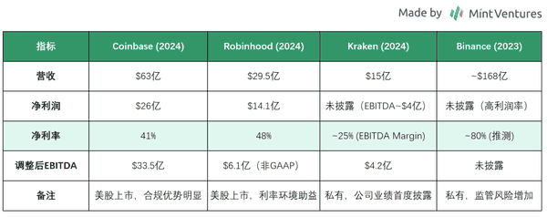 Coinbase 全景扫描：合规龙头当下状况、潜在风险与估值真相