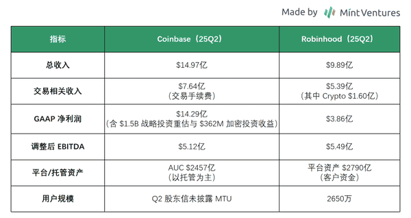 Coinbase 全景扫描：合规龙头当下状况、潜在风险与估值真相