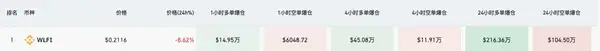 WLFI 上线在即盘前腰斩：9月1日会反弹至巅峰还是继续暴跌？