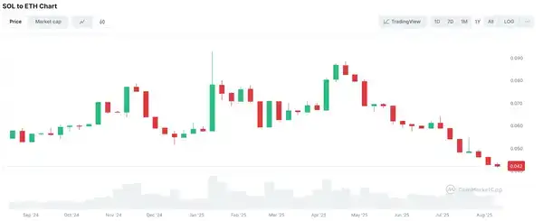 SOL跌落神坛？ETH强势逆袭，它还能撑多久？