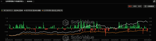 以太币现货ETF逆转净流出：昨日流入2.88亿美元，资金回暖信号？