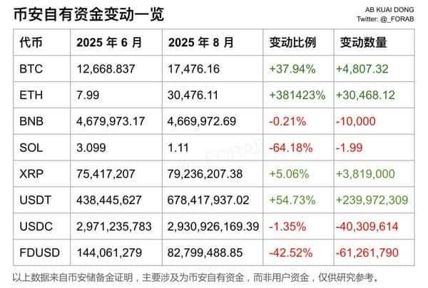 币安资金大洗牌：以太坊暴增，SOL却几乎清仓！