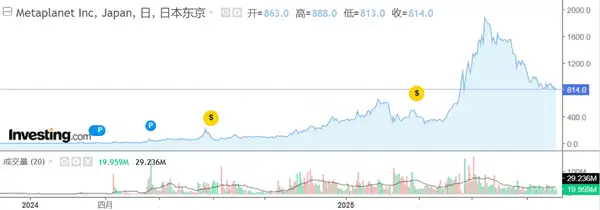 Metaplanet股价腰斩后，日版微策略的比特币储备计划还能持续吗？