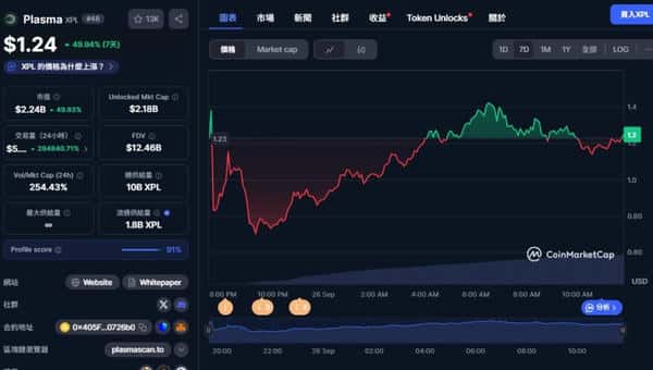 投资1美元赚取1万美元！Plasma主网空投XPL代币，存钱即获奖，最高突破img.5！