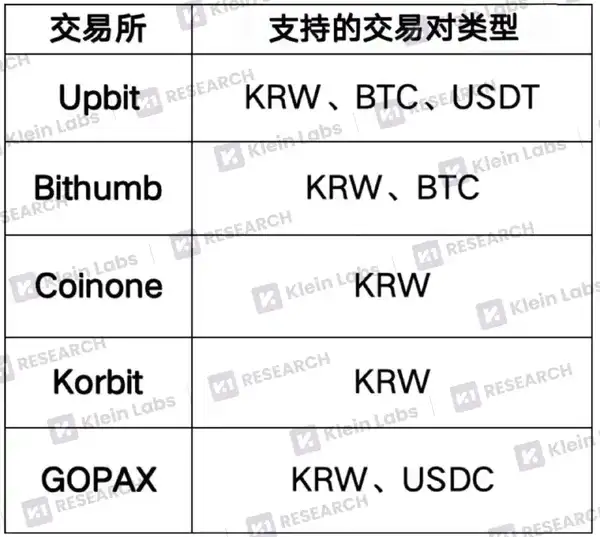 深度解析韩国三大交易平台的上币黑箱：差异化路径与市场逻辑！