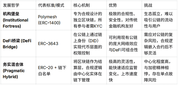 全面解析RWA代币化：从Polymesh到Ondo的三大标准化协议详解
