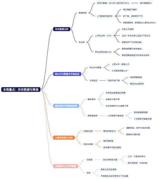 非农决战在即！9月降息预期引发“滞胀”悖论，市场聚焦美联储与川普的终极对决
