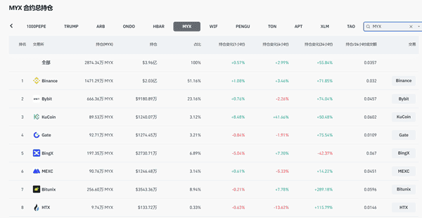 牛市来临？MYX三个月飙涨超300倍，揭秘MYX Finance背后故事！