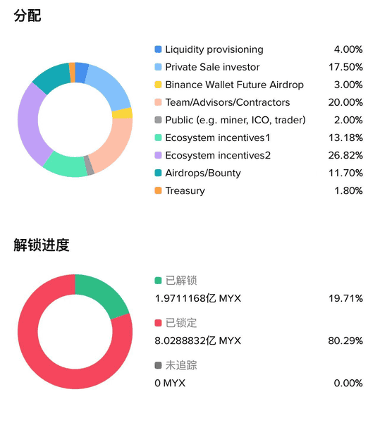 牛市来临？MYX三个月飙涨超300倍，揭秘MYX Finance背后故事！