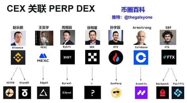 CZ发声：Perp Dex引爆新一轮交易所链上战争！