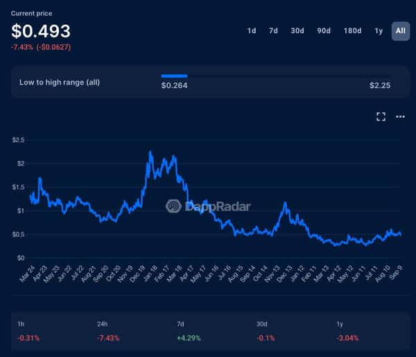 震惊数据：88%的空投代币竟然“活不过”3个月！
