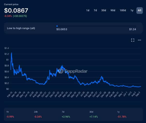 震惊数据：88%的空投代币竟然“活不过”3个月！