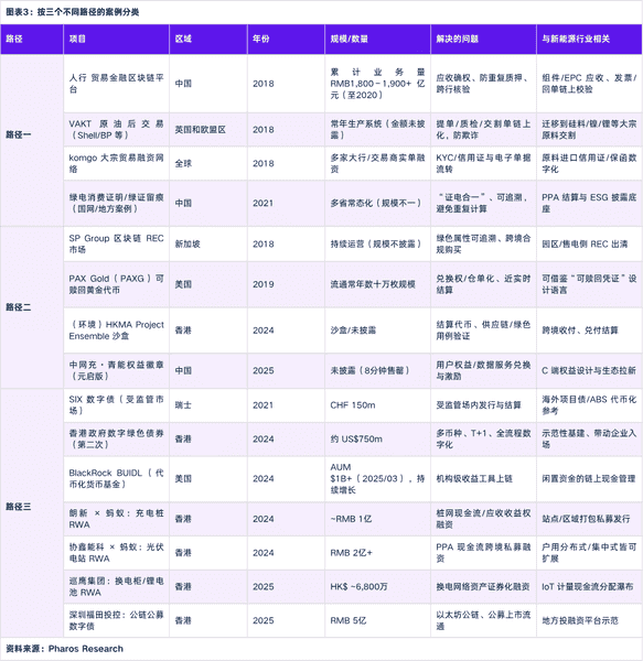 RWA如何切入传统企业？三大路径全面解析：确权、支付与融资！