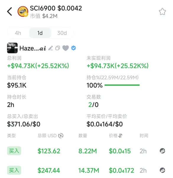BSC迷因币火热！GMGN创办人370美元买SCI6900，半小时狂赚15万美元！