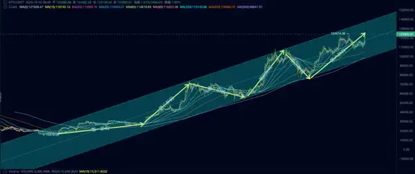 BTC牛市启动、运行与结束的逻辑分析：四年周期律是否被打破？