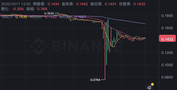 币安IOTX现货闪崩至“0.0000美元”，官方确认安全无虞！