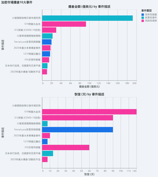 加密市场十大爆仓事件回顾：1011惨烈清算，192亿美元瞬间蒸发！