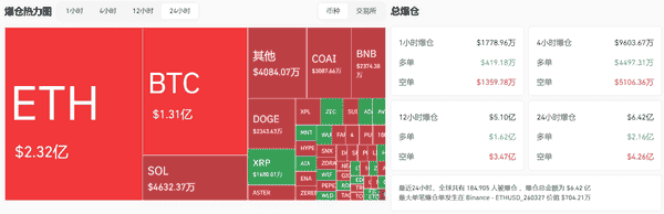 比特币回升至115750美元，川普或成最大个人投资者！