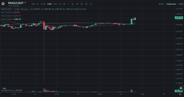 比特币回升至115750美元，川普或成最大个人投资者！