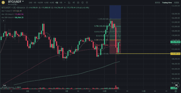 比特币回升至115750美元，川普或成最大个人投资者！