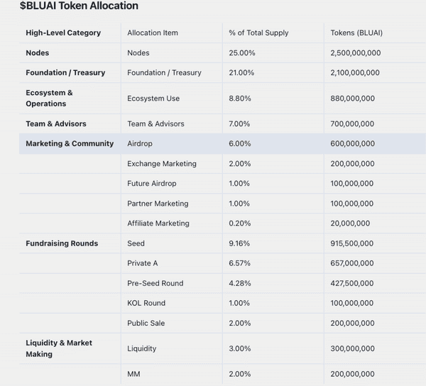 币安Alpha新项目Bluwhale:AI与Web3的永恒叙事揭秘!