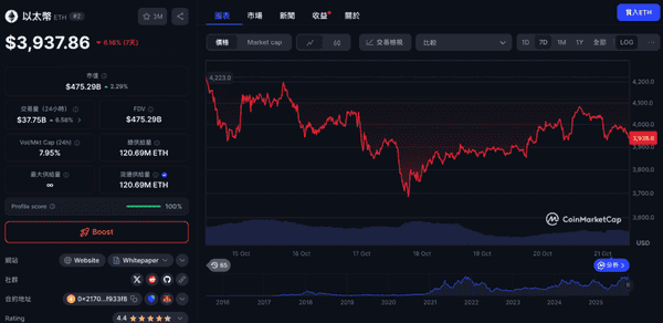 巨鲸出手2.62亿美元以太坊做空,ETH还有反弹希望吗?