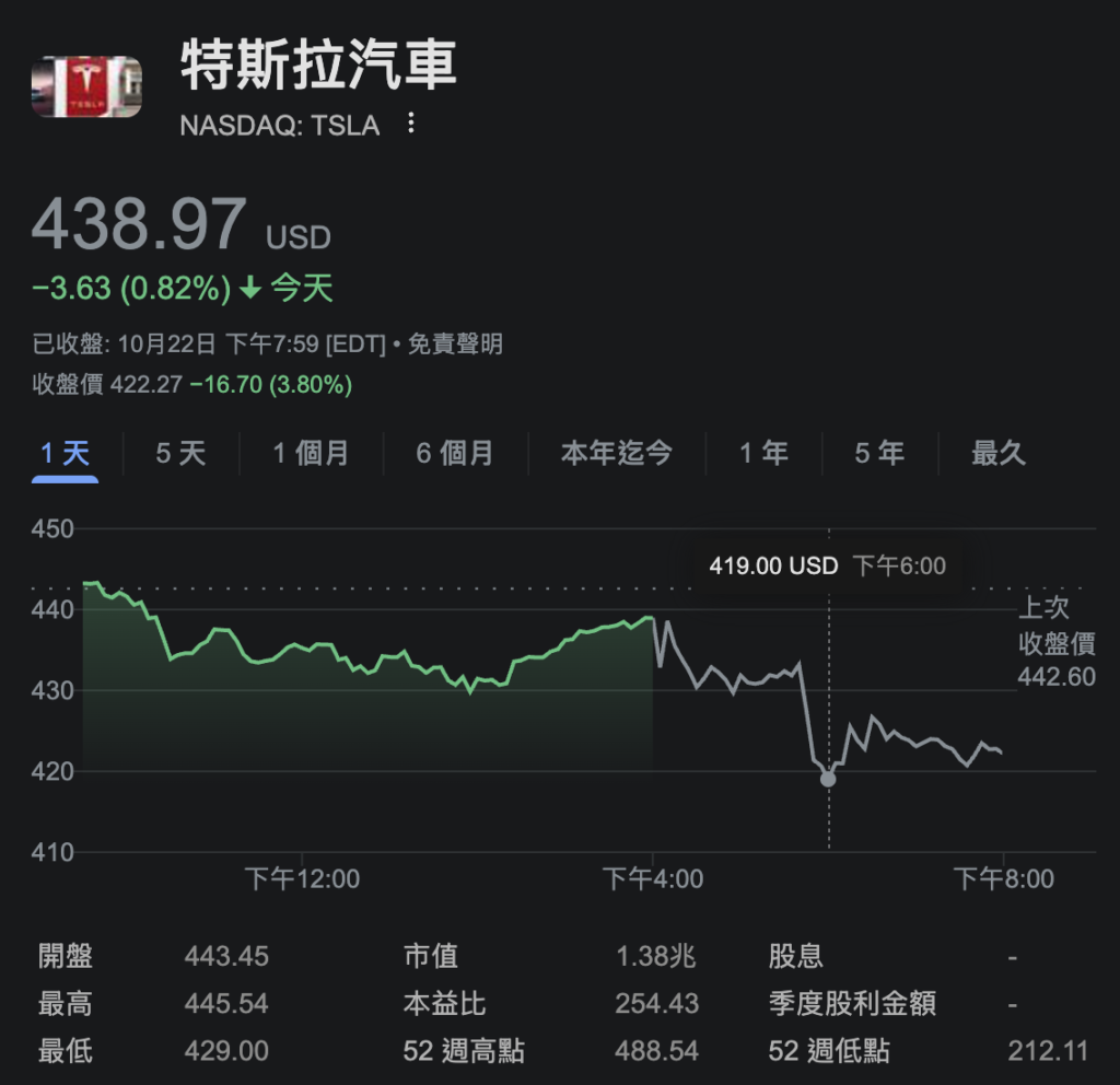 特斯拉Q3财报毛利骤降3%，比特币持仓获利猛增8000万！