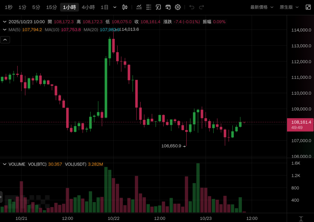 巨鲸平仓比特币空单,BTC反转在即?今晚CPI报告引发震荡!