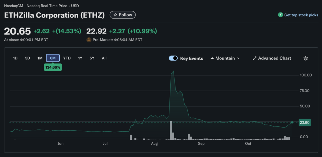 ETHZilla出售4000万美元以太坊回购股票，DAT或将面临抛售连锁反应？