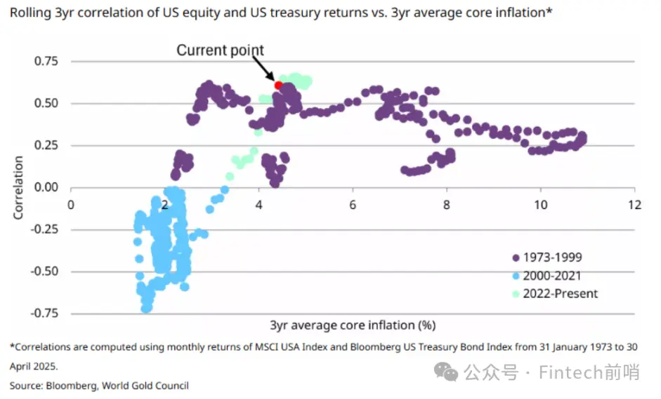 黄金领涨时，为什么我们依然坚定投资比特币？