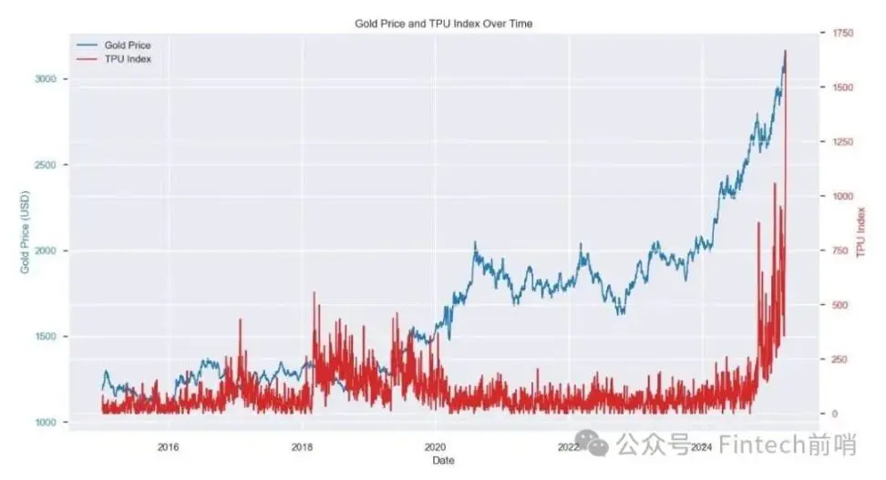 黄金领涨时，为什么我们依然坚定投资比特币？