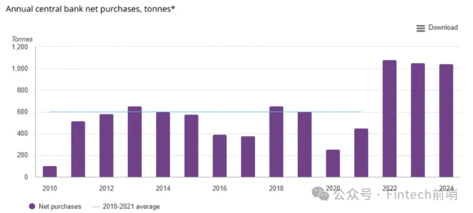 黄金领涨时，为什么我们依然坚定投资比特币？