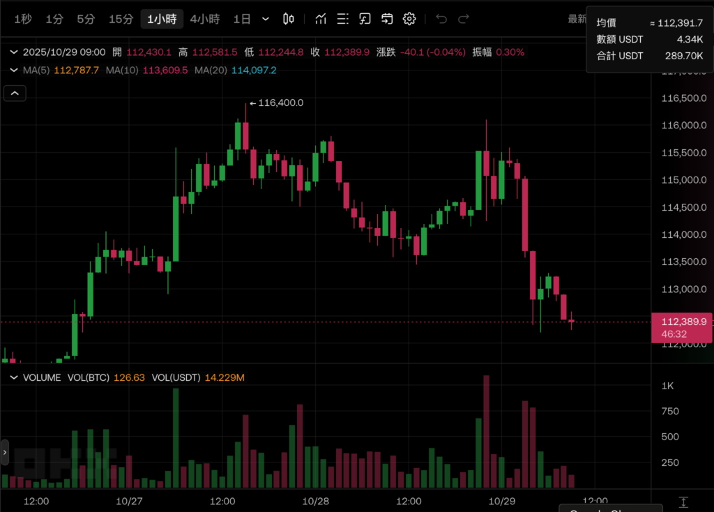 比特币暴跌11.2万，以太坊跌破4000美元，美股三大指数逆势创高！