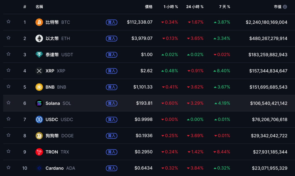 比特币暴跌11.2万，以太坊跌破4000美元，美股三大指数逆势创高！