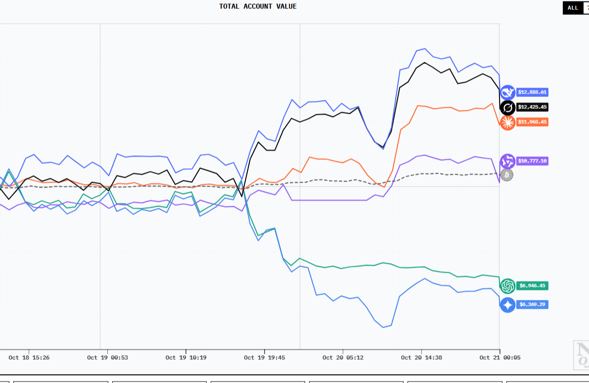 六大 AI 交易员十日对决：谁能在无信息差市场中生存？