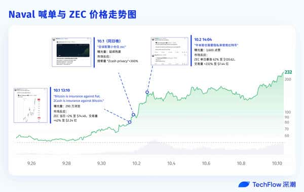 Naval喊单助力ZEC暴涨三倍，隐私项目新机遇！