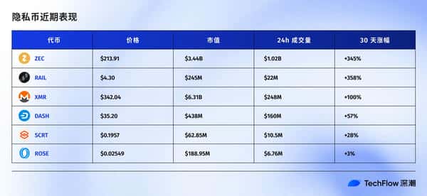 Naval喊单助力ZEC暴涨三倍，隐私项目新机遇！
