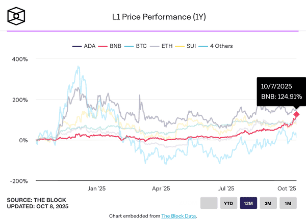 BNB：超越4000美元的下一代比特币愿景