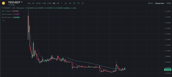 BNB链Memecoin暴跌90%，徐明星直言信仰式传销注定归零！