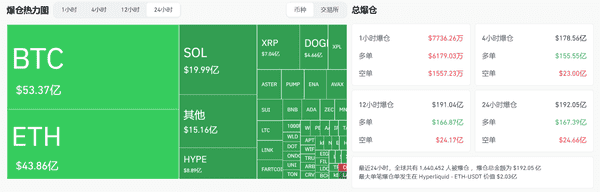 192亿美元爆仓！特朗普对华100%关税引发加密货币大清算！
