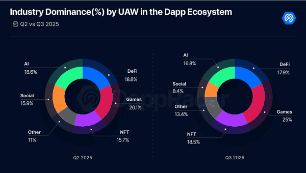 2025年三季度Dapp报告：DeFi TVL创纪录，NFT交易暴涨！