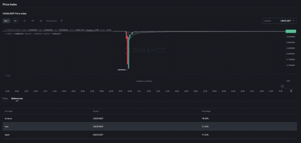 USDe的90分钟：揭开误读的脱锚真相