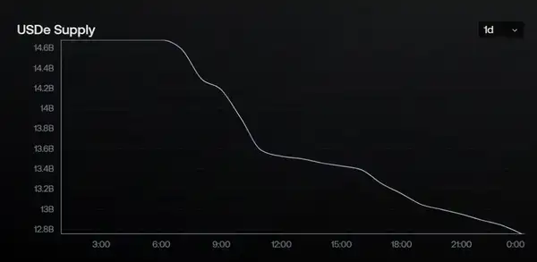 USDe的90分钟：揭开误读的脱锚真相