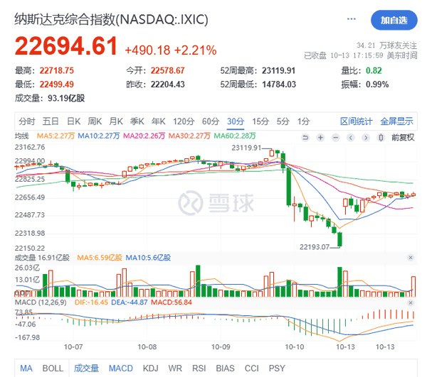 加密市场回暖：矿股领涨，美股与以太坊突破4200美元！