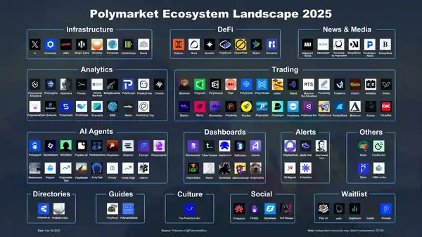 Polymarket发币热潮：投资生态标的全解析
